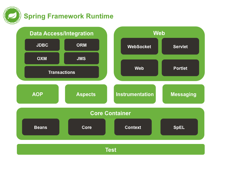 Spring Framework 4.x 的系统架构图